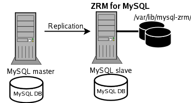 MySQL ZRM Replication.png