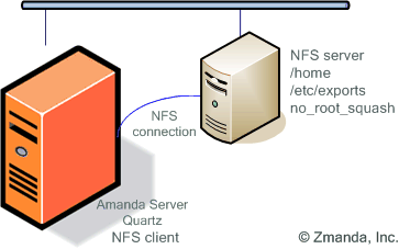File:Figure 6 Configuration oissues with NFS based backup.gif