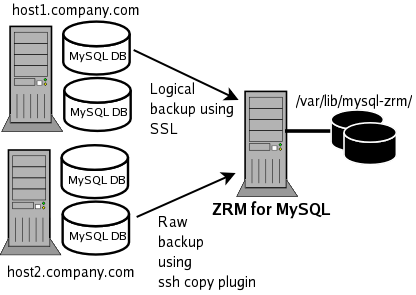 MySQL ZRM Remote.png
