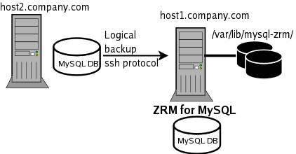 File:MySQL ZRM Example.png