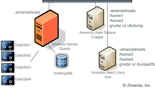 Figure 2 Amanda server with two backup clients.gif