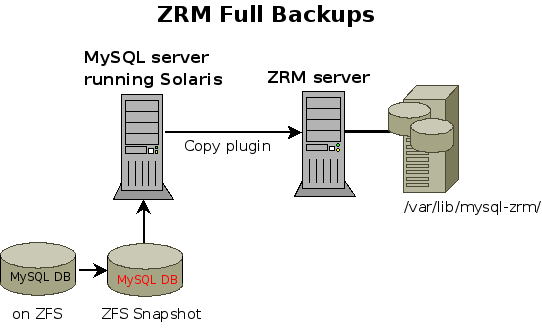File:MySQL ZRM ZFS Snapshot.png