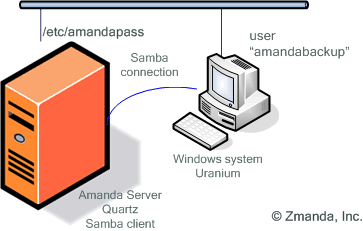 Figure 7 Configuration issues while backing up a Windows based system using Samba.gif