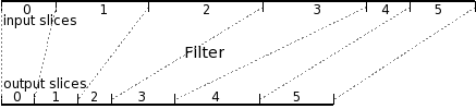 A filter, transforming the upper bytestream to the lower.