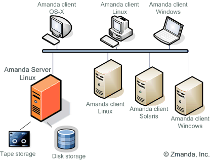 Amanda Windows Server