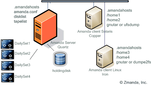 Figure 5 Amanda configuration files.gif