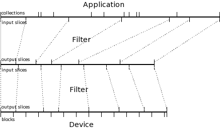 A normal transfer with two filters.